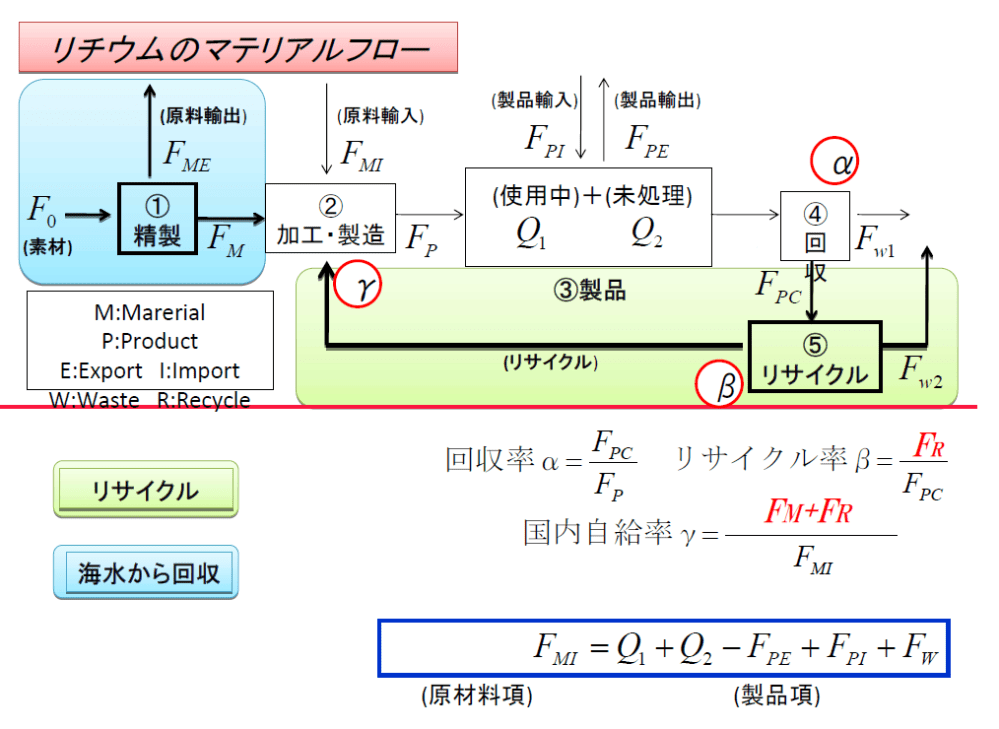 Project-type CLASS (B3, 2011): Resources-saving in electronic materials 電池材料における省資源化