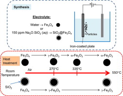 Thermal stability of magnetite particles made by an electrochemical method/ 電気化学法で合成した磁鉄鉱粒子の熱安定性