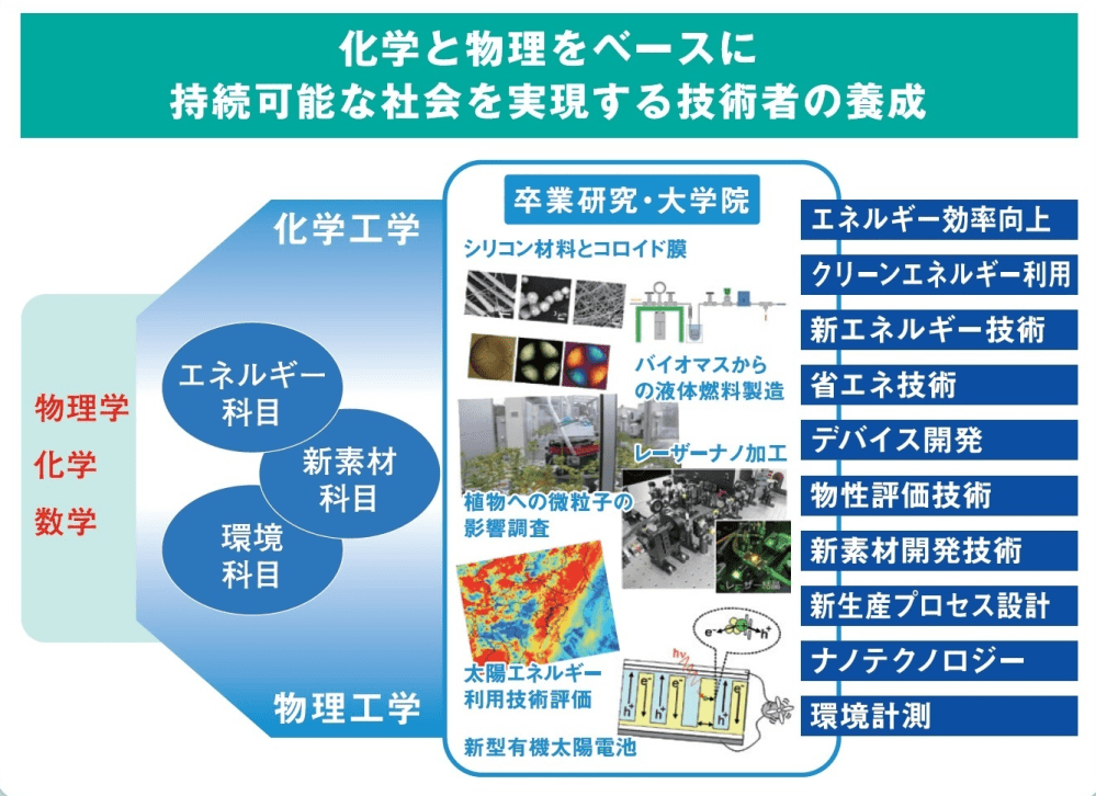化学物理工学科の誕生 The birth of Dept. of Applied Physics & Chemical Engineering (2019)