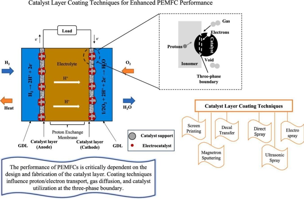 Published) Advancements in Catalyst Layer Coating for PEM Fuel Cells 固体高分子形燃料電池用触媒層のナノ構造工学