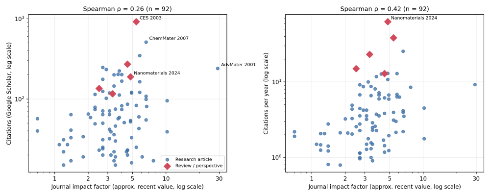 Does a high-impact journal guarantee a high-impact paper? 高IF誌なら高い影響力が保証されるでしょうか。(2026)