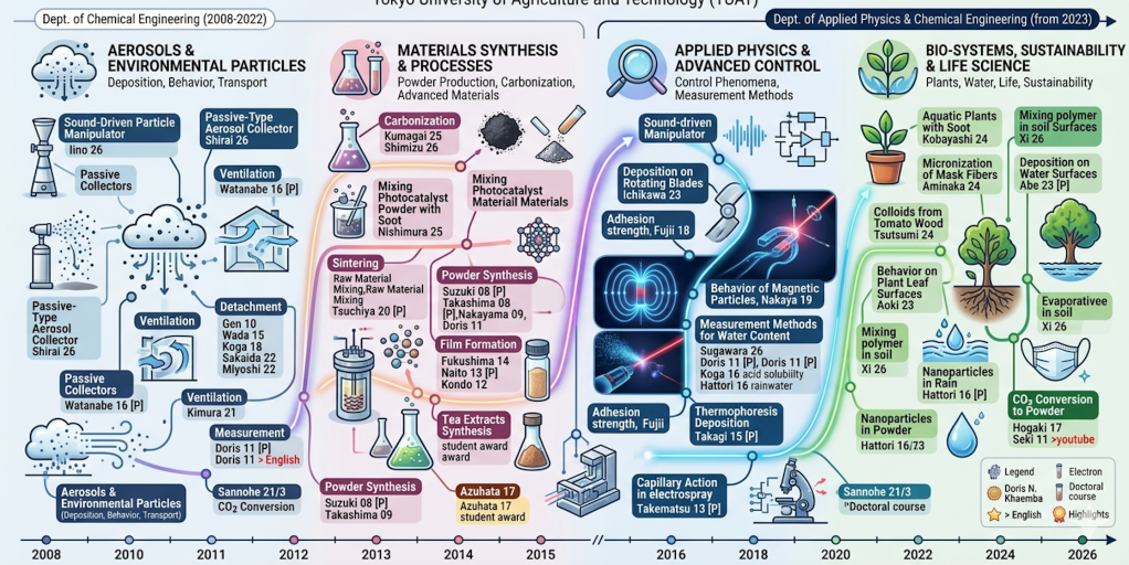 map of bachelor thesis 2026
